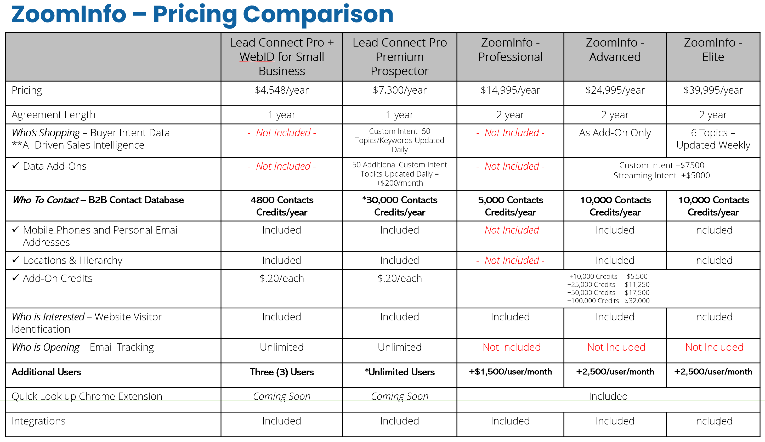 ZoomInfo & LEAD Connect Pro comparison.